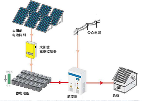 煙臺光伏發(fā)電和太陽能熱發(fā)電有哪些區(qū)別